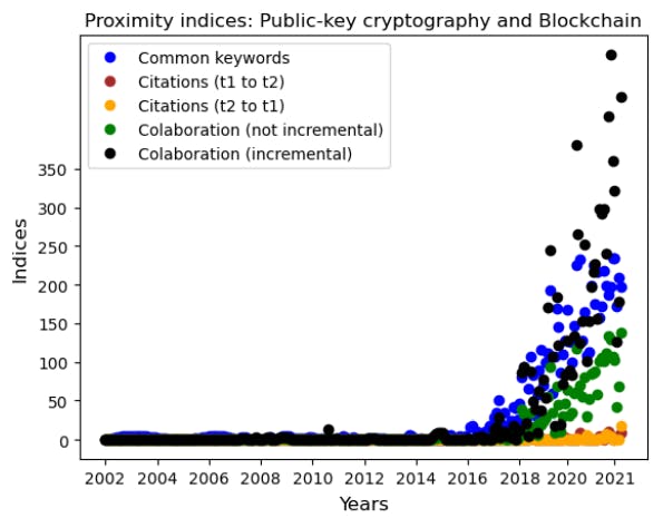 Figure 1: Indices of proximity between public key cryptography and blockchain from 2002 to 2021.
