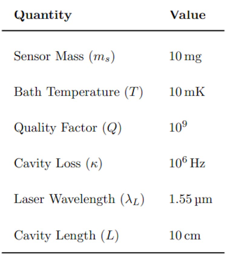 Table 1: The optomechanical cavity configuration we have assumed in this work.