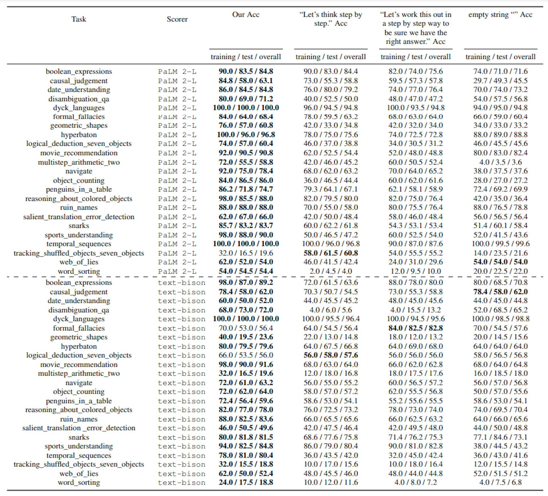 Table 7: Accuracies on BBH tasks: our found instructions with the PaLM 2-L-IT optimizer vs baseline. The optimization starts from the empty string. Because of the 20-80 train-test split, we show accuracies with the format “training / test / overall (training + test)”. The PaLM 2-L scores are from A_begin instructions; the text-bison scores are from Q_begin instructions. Bold numbers indicate the best for the corresponding task.