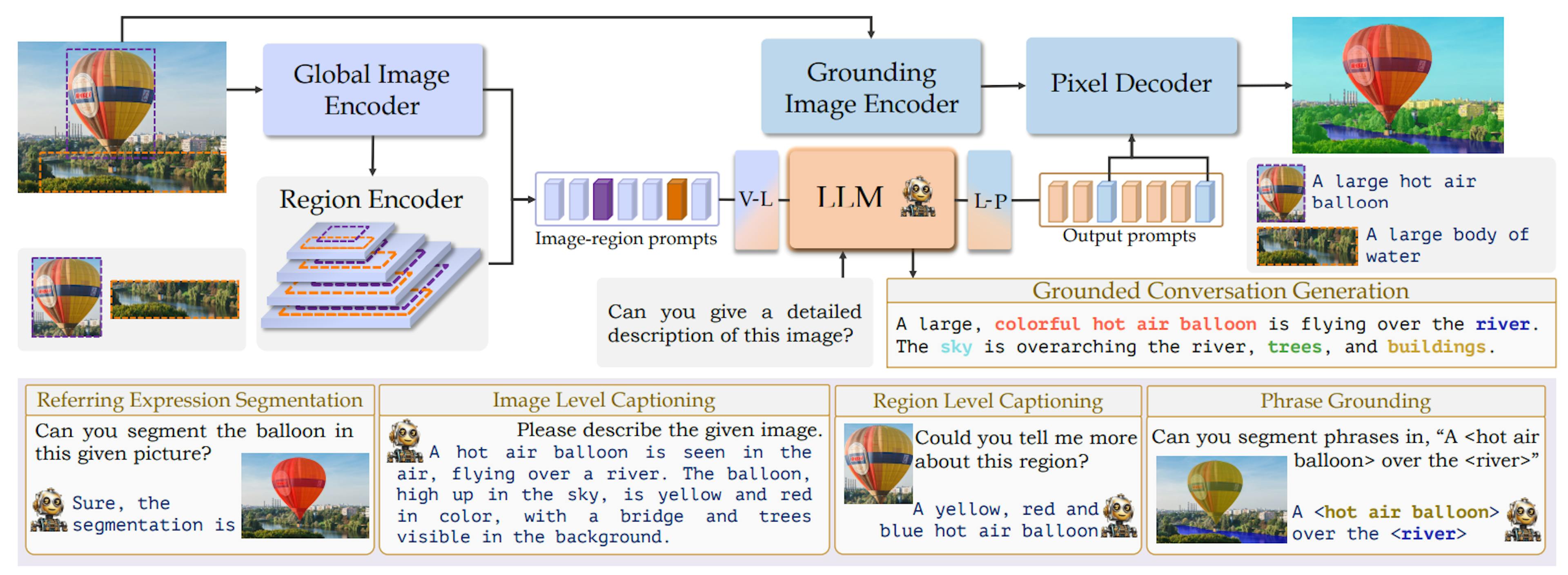 Figure 2. GLaMM’s architecture. The figure illustrates our model architecture, showcasing its ability to offer scene-level understanding, region-level interpretation, and pixel-level grounding. Top: The core components of GLaMM, including the global image encoder, region encoder, LLM, grounding image encoder, and pixel decoder, are cohesively tailored for vision-language tasks across different granularities. The vision-to-language (V-L) projection layer efficiently maps image features into the language domain, and the pixel decoder utilizes the language-to-prompt (L-P) projection layer, transforming text embeddings related to segmentation into the decoder space. A major feature of GLaMM is its ability to perform our newly introduced Grounded Conversation Generation (GCG) task. This highlights the model’s capability to anchor specific phrases to corresponding segmentation masks in the image. Bottom: The diverse downstream applications of GLaMM, including referring expression segmentation, region-level captioning, image-level captioning, and phrase grounding.