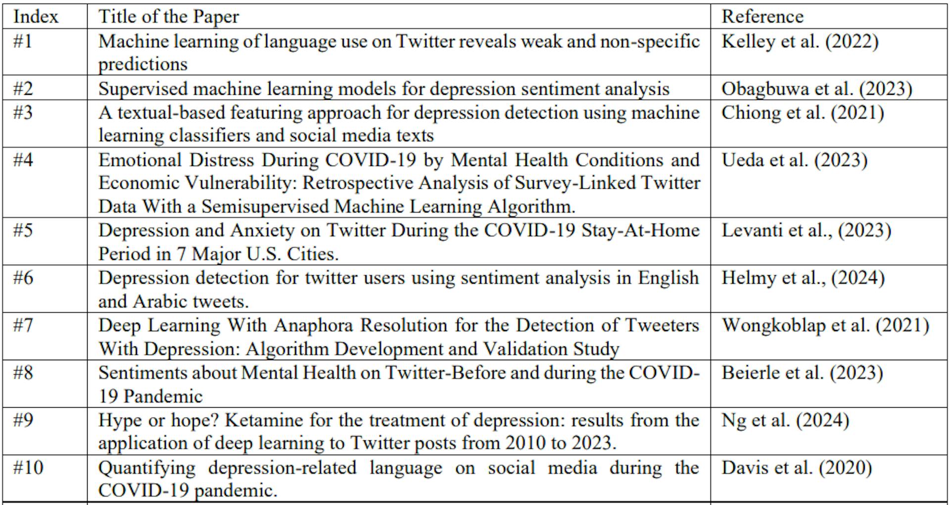Table A.1. Titles and Authors of Reviewed Studies on Machine Learning Models for Depression Detection on Social Media