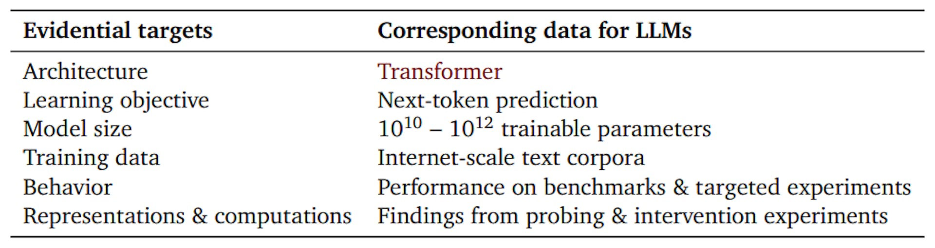 Table 1 | Types of experimental evidence that can be brought in philosophical discussions about LLMS