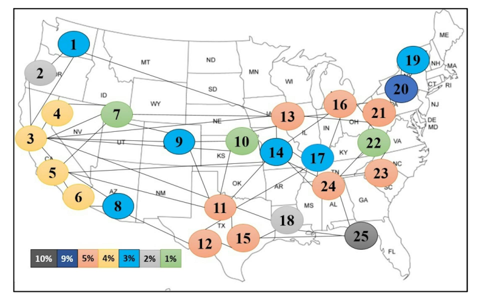 Figure 2:AT&T core network with percentage of population in each node.