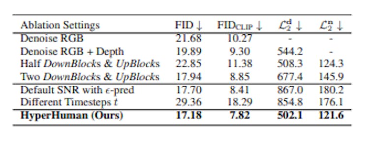 Table 2: Ablation Results. We explore design choices for simultaneous denoising targets, number of expert branch layers, and noise schedules. The image quality and alignment are evaluated.