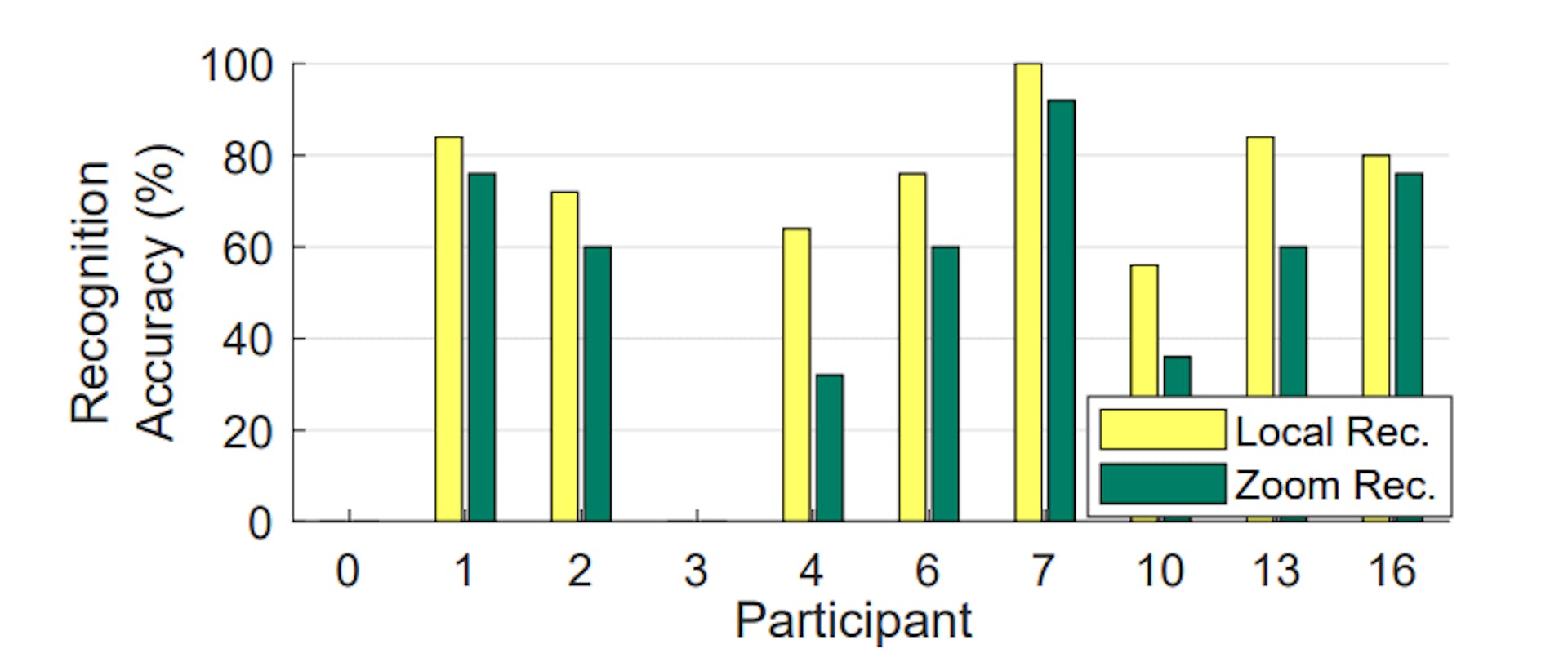 Fig. 10. Accuracy of recognizing Alexa top 100 websites from eyeglass reflections. Each participant browsed 25 websites. Participant 0 and 4 did not yield recognizable reflections due to bad light SNR and viewing angles.