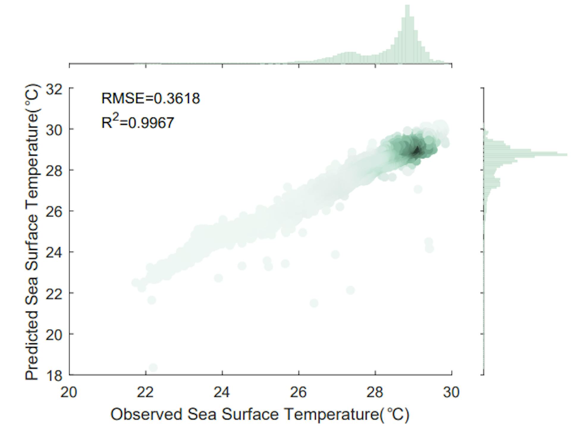 Fig. 7. Scatter plot comparing the next one-day SST prediction with the corresponding observed data