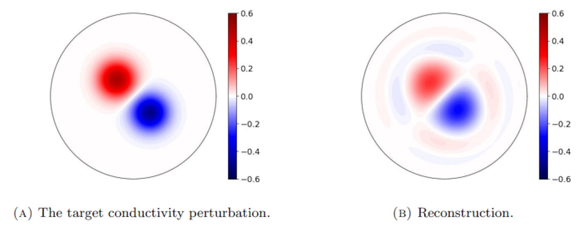 Figure 6.11. An SVD-based reconstruction of a smooth conductivity perturbation from simulated CEM data with 32 electrodes, M = 16, ω = 1 and 1% of additive noise, resulting in p = 108.