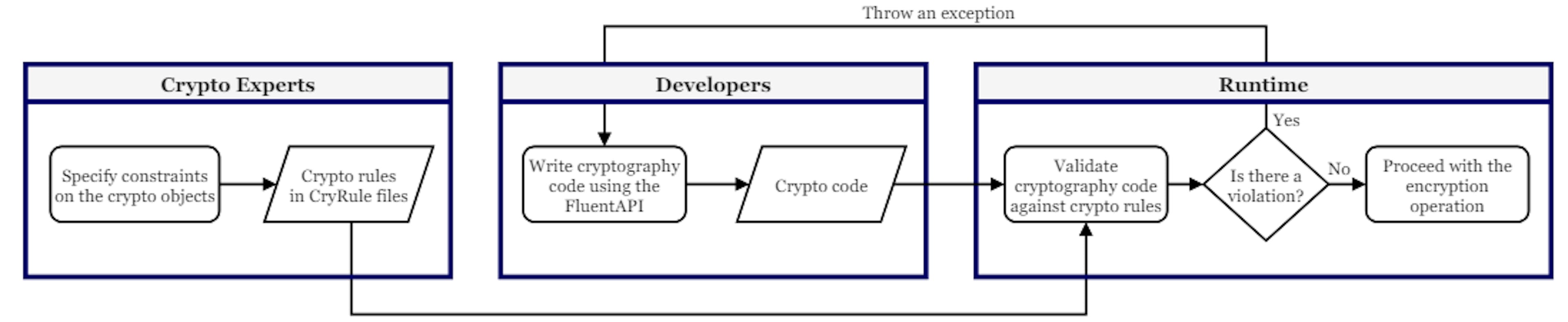 Fig. 1: FluentCrypto work flow
