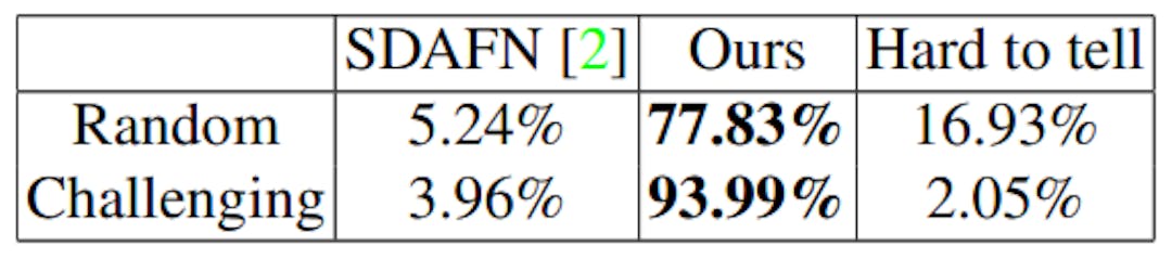 Table 3. User study comparing SDAFN [2] to our method at 256×256 resolution.