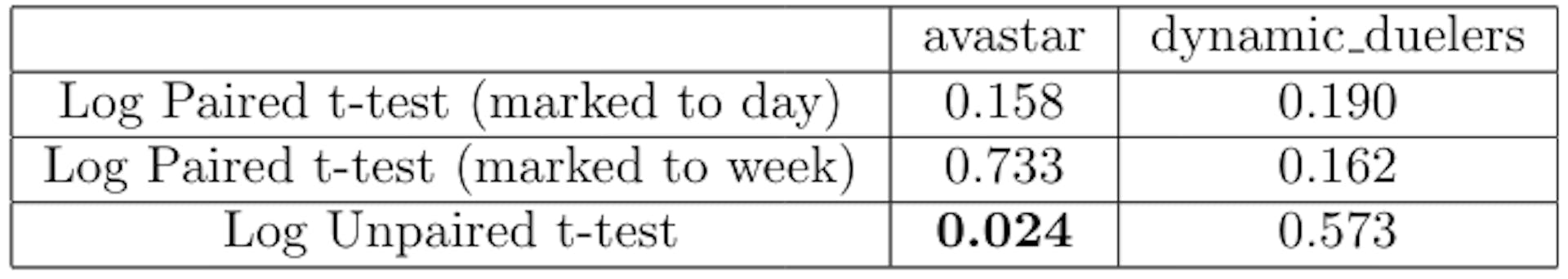 Table 5: P-values varying types of one-sided log t-tests for the hypothesis that price of Lighterskinned NFT > Darker-skinned NFT. Bold indicates p-value< 0.05.