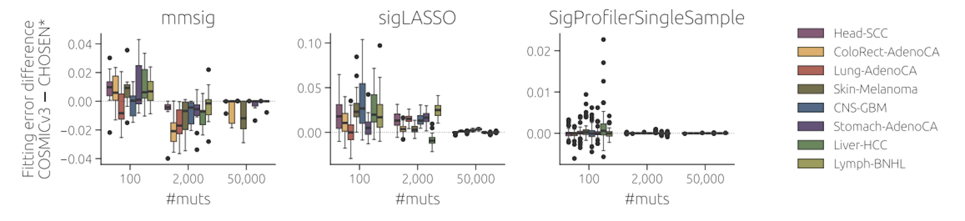 Supplementary Figure 18: As SF17 but using a less strict process to prune the reference signatures: every signaturethat has the relative weight above x for at least one sample is included (x is 0.05 for 100 mutations per sample, 0.03