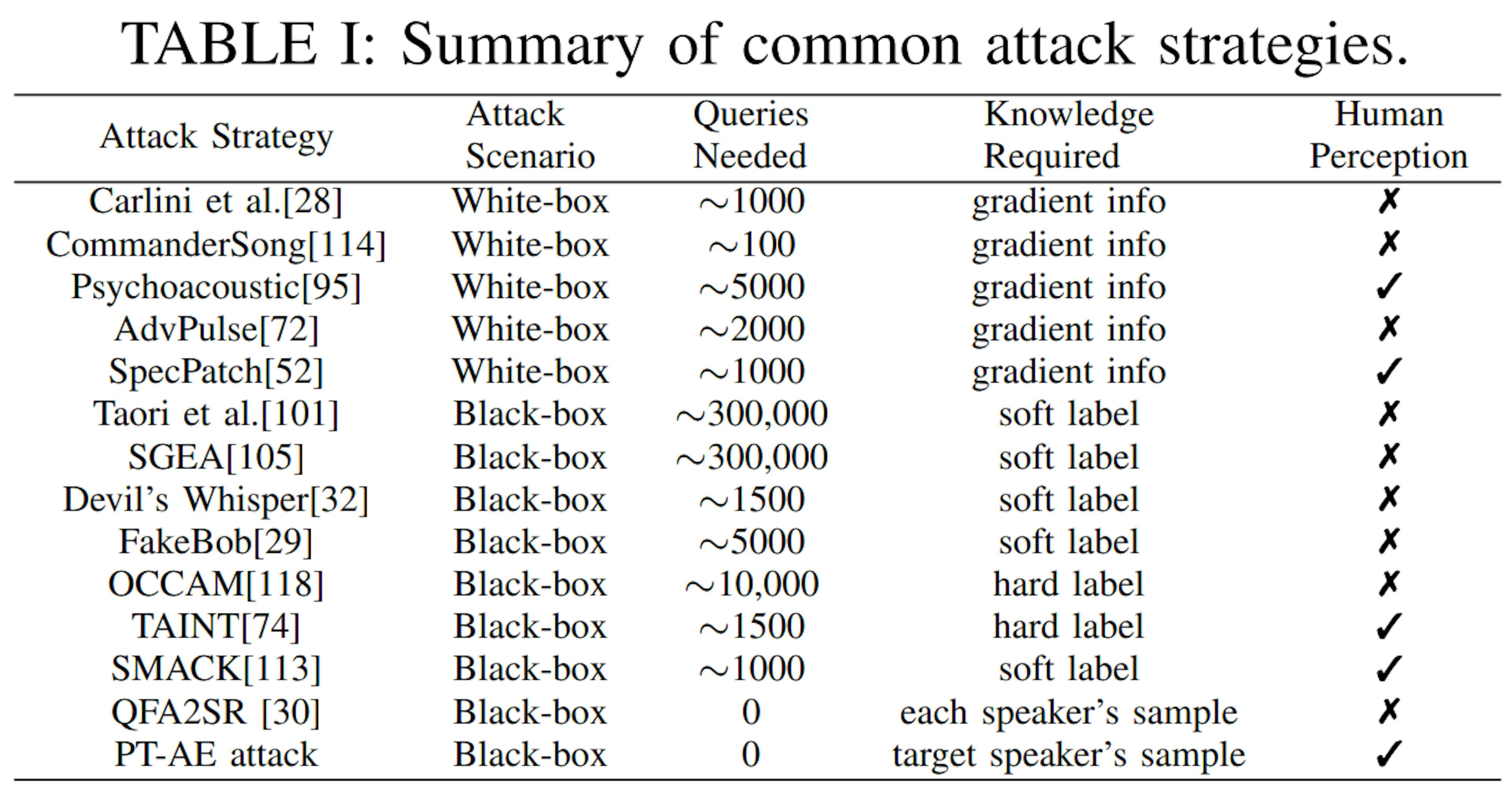 (i) Abfragen: Angabe der typischen Anzahl von Sonden, die zur Interaktion mit dem Blackbox-Zielmodell erforderlich sind. (ii) Weiche Ebene: der Konfidenzwert [32] oder der Vorhersagewert [101], [105], [32], [29], [113] des Zielmodells. (iii) Harte Ebene: Akzeptieren oder Ablehnen des Ergebnisses [118], [74] des Zielmodells. (iv) QFA2SR [30] erfordert die Sprachprobe jedes im Zielmodell registrierten Sprechers. (v) Menschliche Wahrnehmung bedeutet, den Faktor der menschlichen Wahrnehmung in die AE-Generierung zu integrieren.