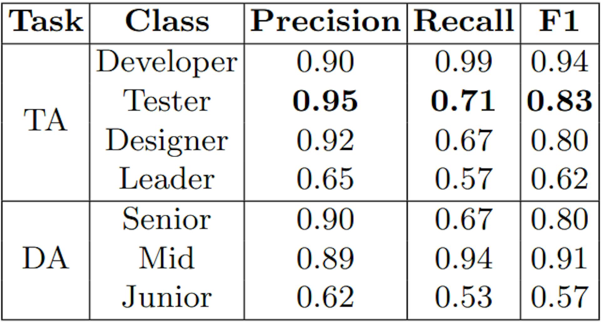 Table 6: Performance metrics for each class in the Stacking algorithm.
