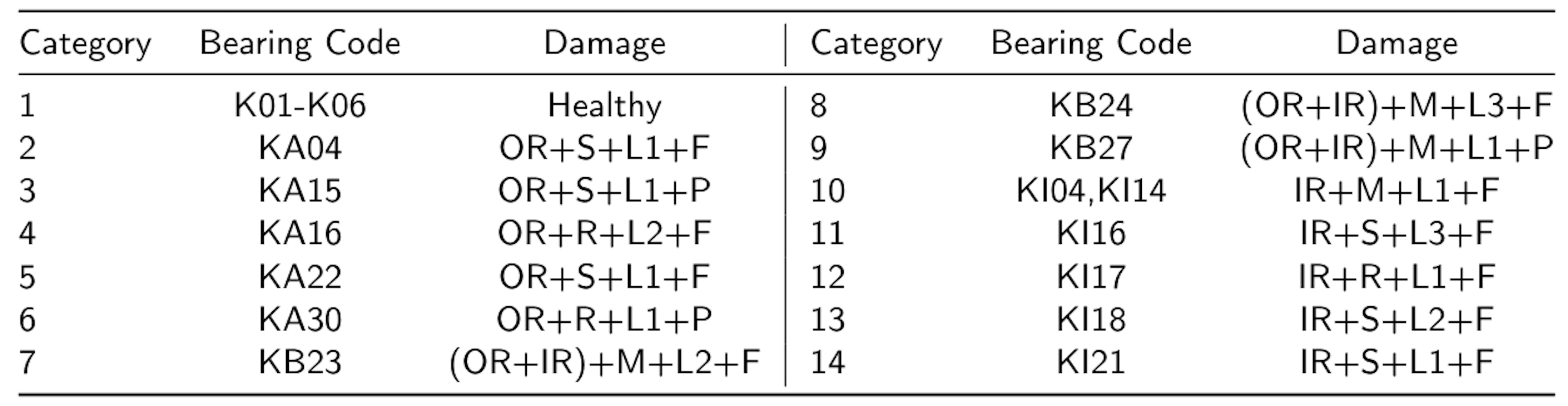 Table 3Fourteen categories of PU datasets in our experiments. Where OR and IR denote outer race fault and inner race fault respectively; S, R, and M are single, repetitive, and multiple damages respectively; L1-L3 represent damage levels; F and P are fatigue and plastic deform, respectively.