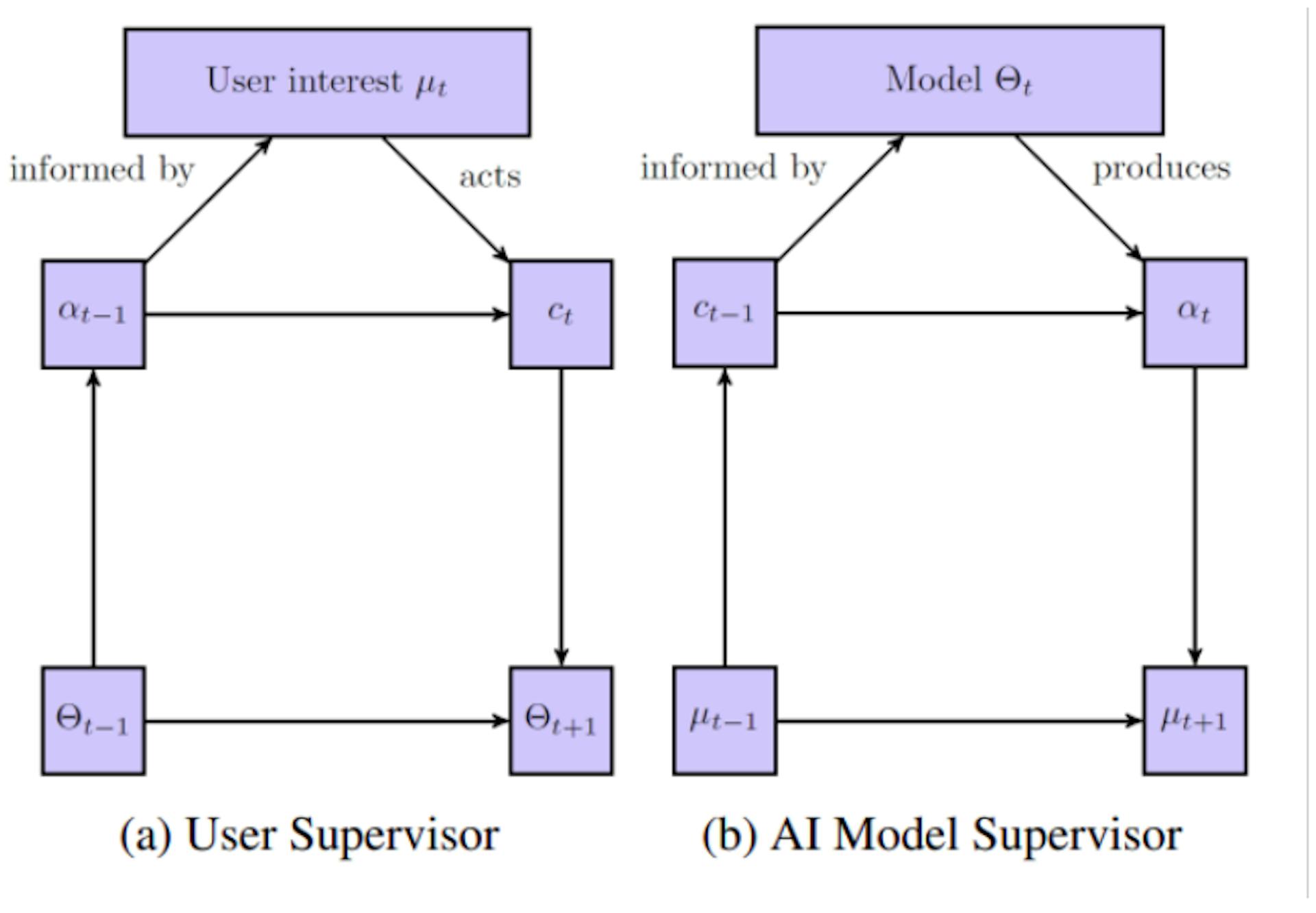 Figura 1: Una representación esquemática del flujo de control en los sistemas de recomendación visto desde la perspectiva del usuario (a) y del modelo AI (b). Adaptado de Rakova y Chowdhury (2019).