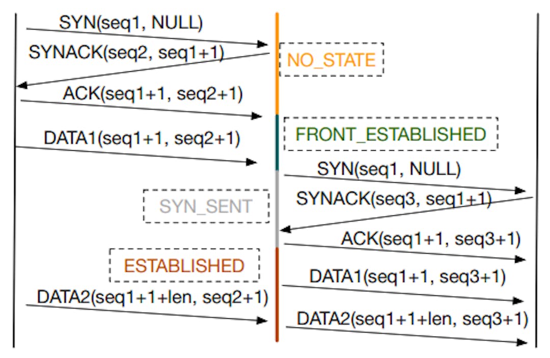 Figure 5: Connection setup flow chart