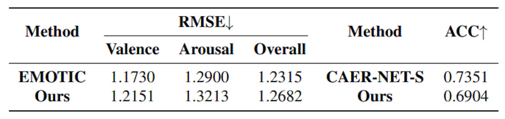 Table 4. Comparison of our fine-tuned proposed method with EMOTIC and CARE-S pretrained model on their Datasets. Our simple model achieves competitive results, indicating the generalizability of VEATIC.