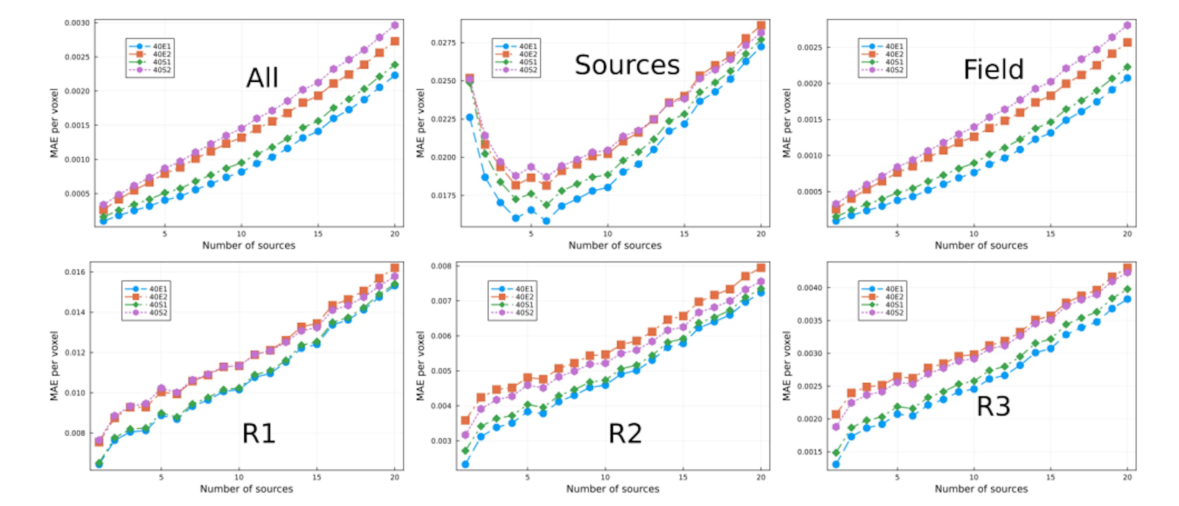 Figure 7: MAE vs number of sources. Each curve correspond to different models trained with 2.5% of the data. Eachplot correspond to specific regions in the lattice (see Fig. 3)