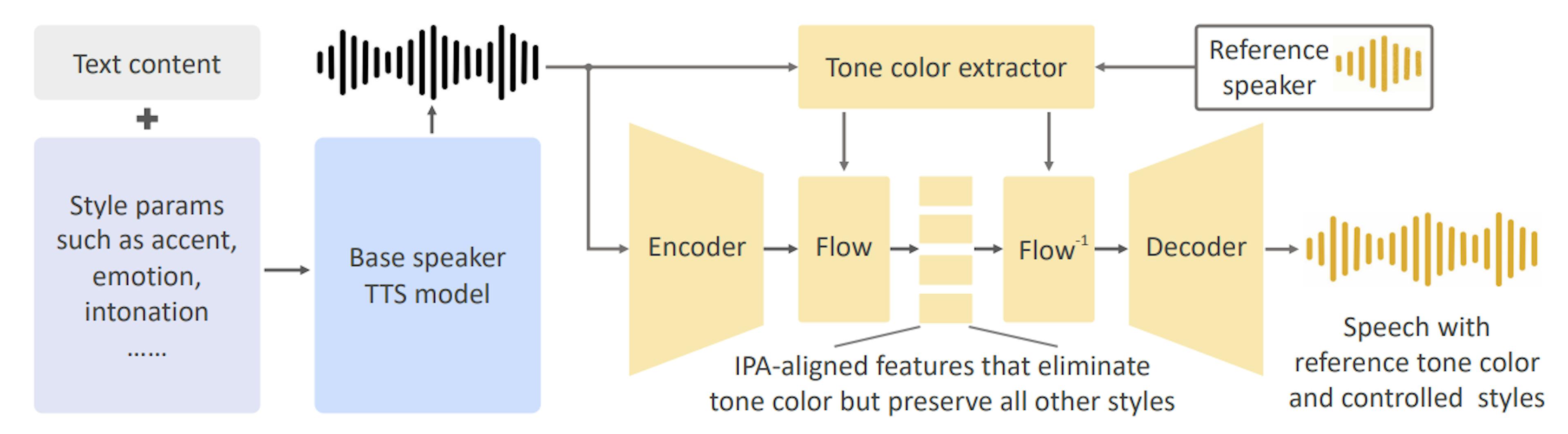 Figure 1: Illustration of the OpenVoice framework. We use a base speaker model to control the styles and languages, and a converter to embody the tone color of the reference speaker into the speech.