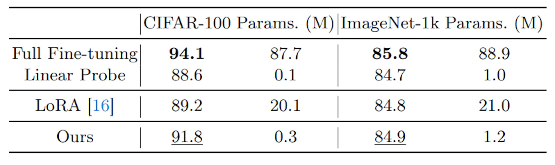 Table 6: Performance comparisons on the VTAB-1k benchmark with ConvNeXT models pre-trained on ImageNet-21K.
