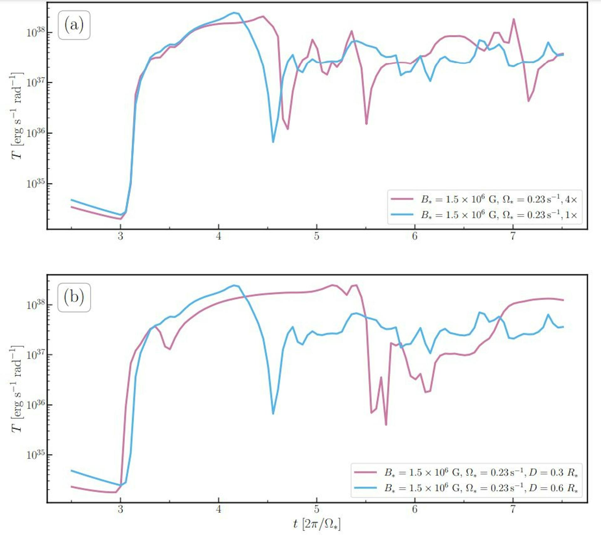 Figure 5. Time evolution of spin-down torque before and after (a) increasing resolution (b) decreasing the size of wind launching region in our fiducial case (B1.5e6Ω0.23).
