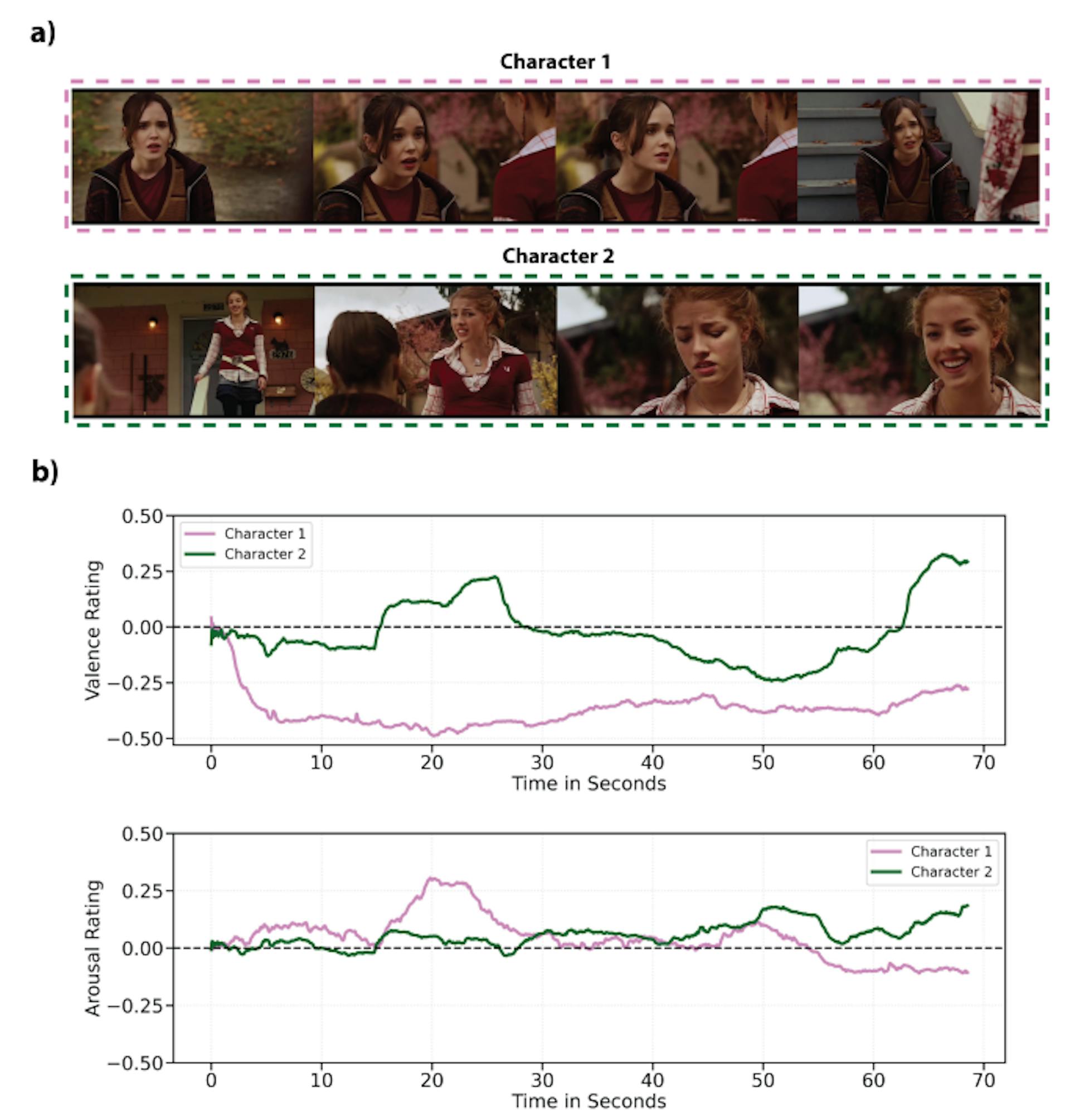Figure 11. Example of different ratings of the same video in VEATIC. (a). The two selected characters. (b). The continuous emotion ratings of corresponding characters. The same color indicates the same character. A good emotion recognition algorithm should infer the emotion of two characters correspondingly given the interactions between characters and the exact same context information.