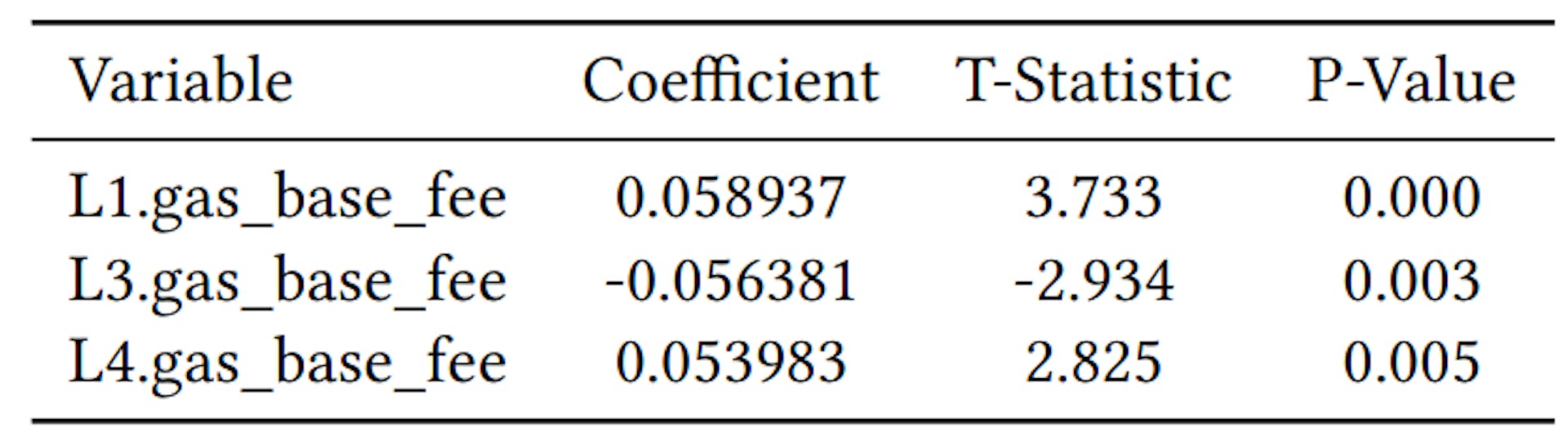 Table 4: Significant Inter-Variable Effects in the VAR Model for Gas and Blob Gas Markets
