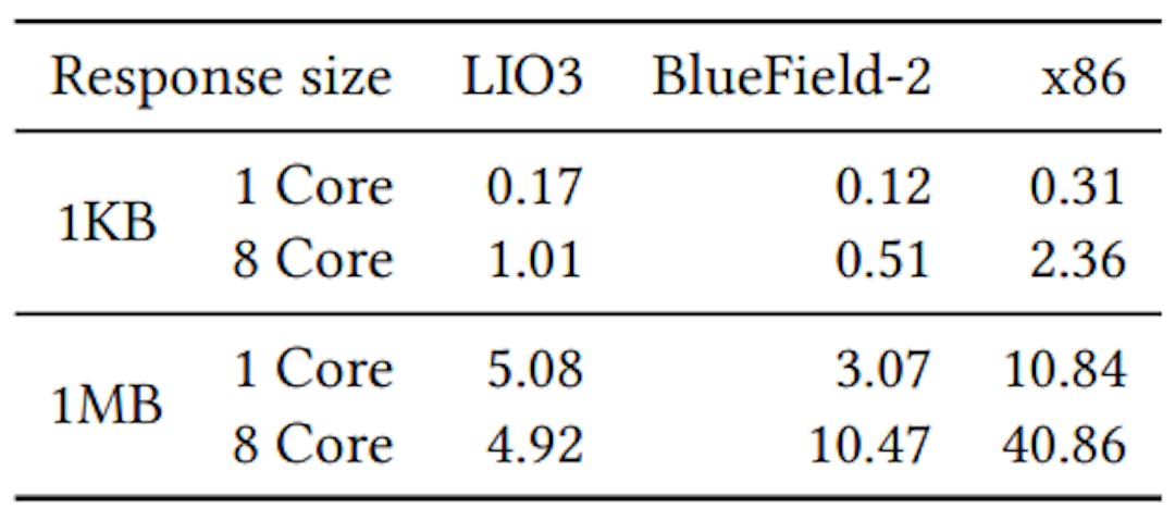 Table 1: Nginx Performance across different platforms (Gbps)