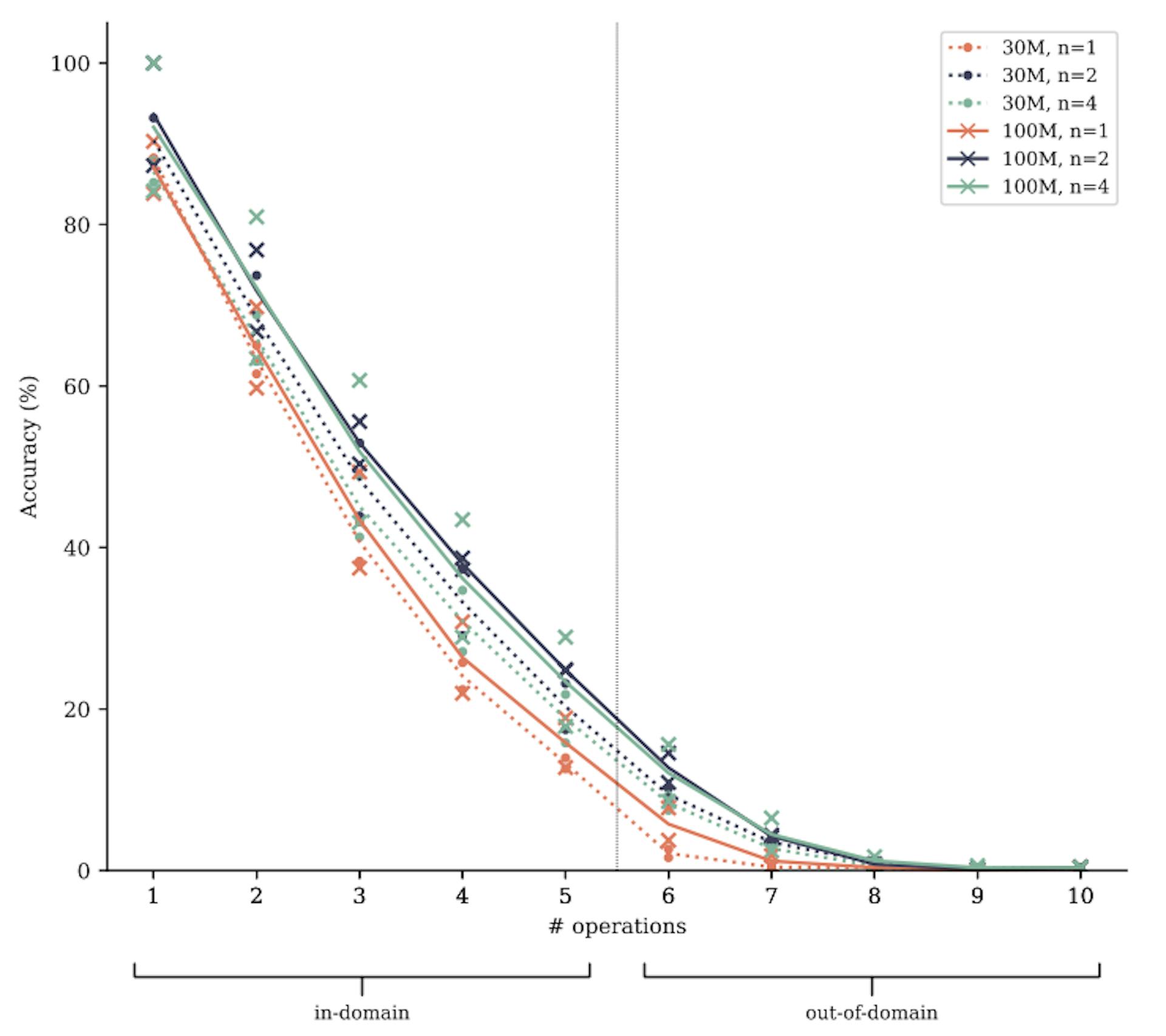 Figura S16: precisión en una tarea aritmética polinomial para dos tamaños de modelo. Entrenamos y evaluamos modelos con parámetros de 30 m y 100 m en la tarea aritmética polinomial descrita en la Sección 4.2. Triplicar el tamaño del modelo tiene un efecto menor en el rendimiento que reemplazar la pérdida de predicción de la siguiente token por predicción múltiple. Se muestran dos ejecuciones independientes por configuración y sus medias, los modelos de parámetros de 100 m son idénticos a los de la Figura 8.