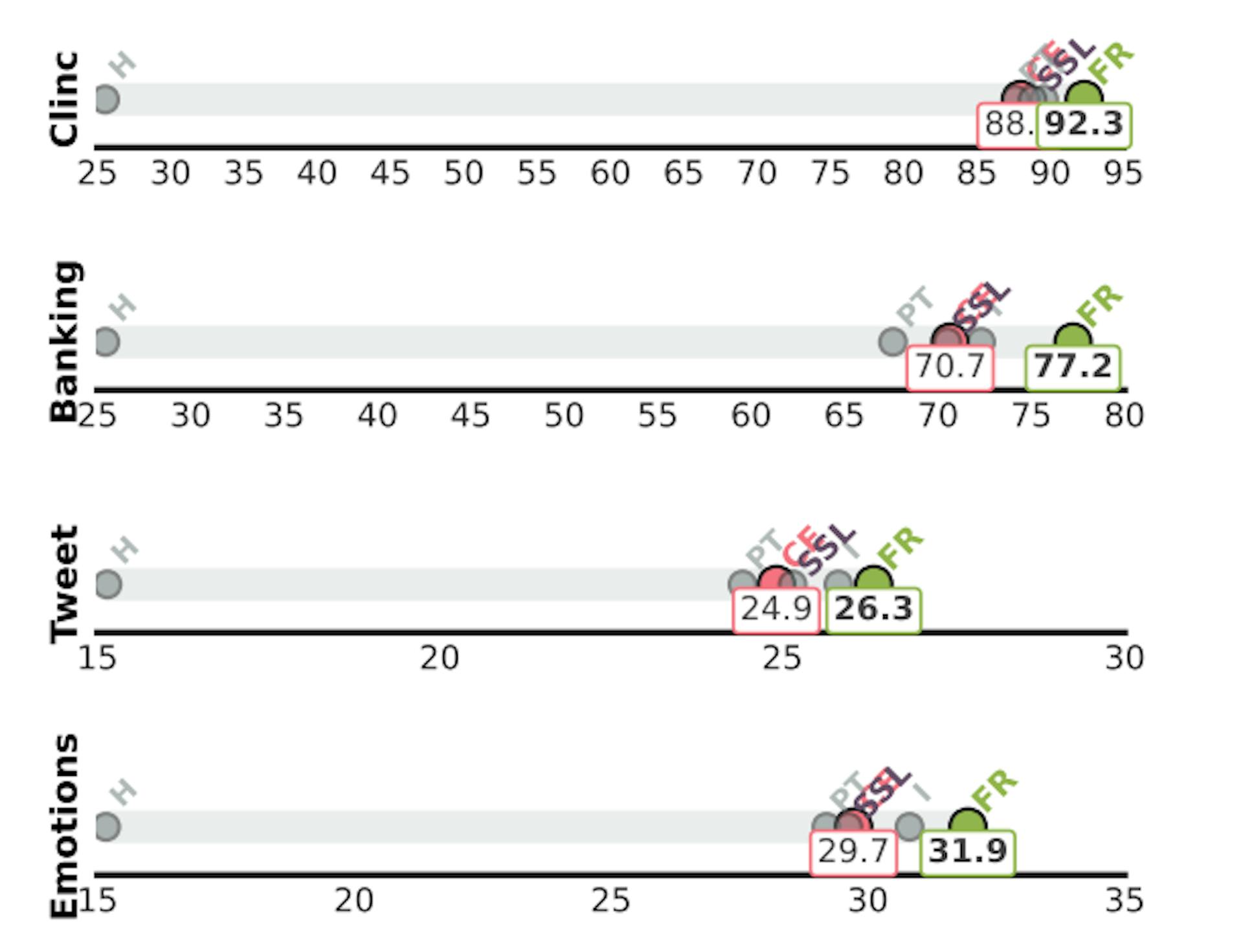 Figure 2: Performance on the monolingual datasets.