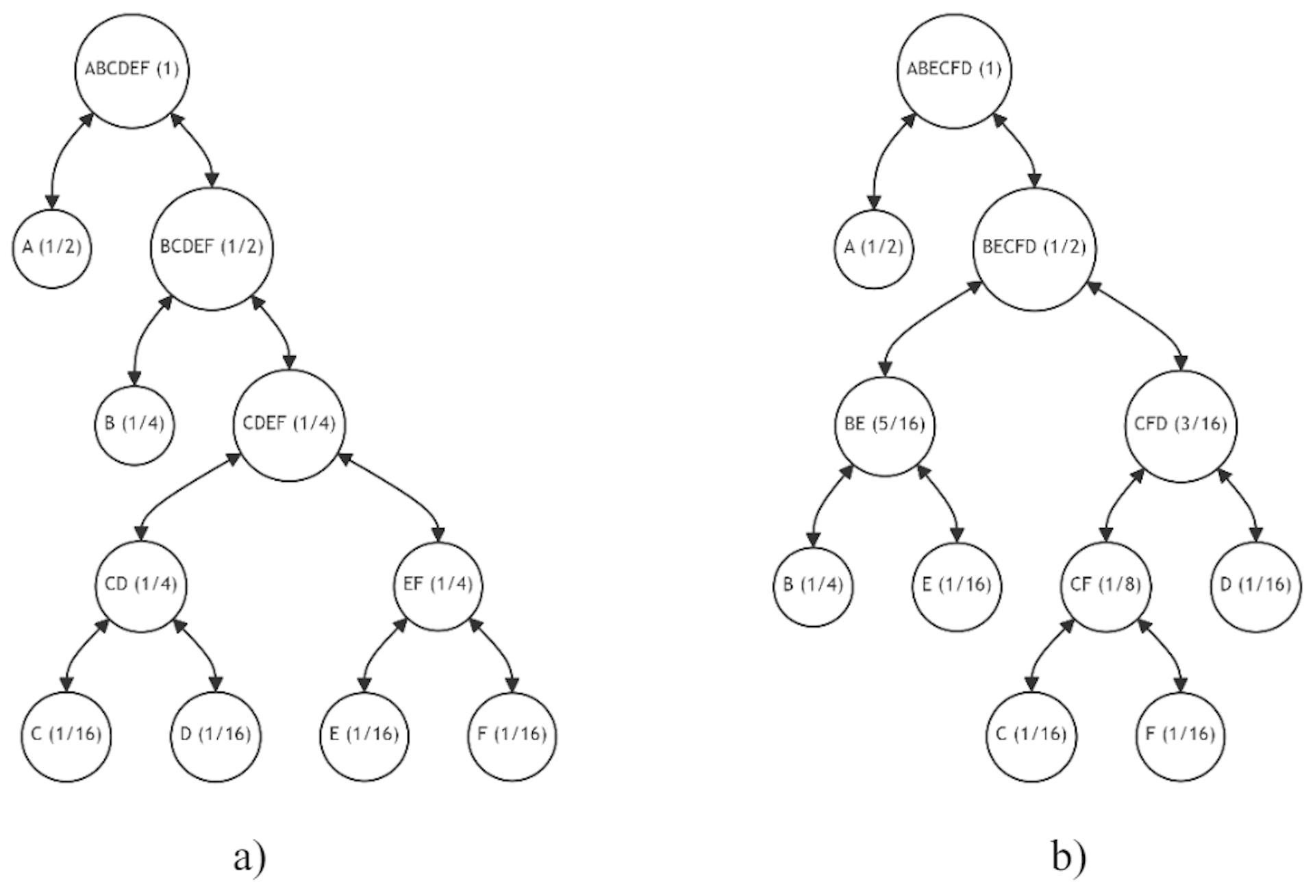 Figure 14: Binary Tree Restructuring (Fourth Iteration)