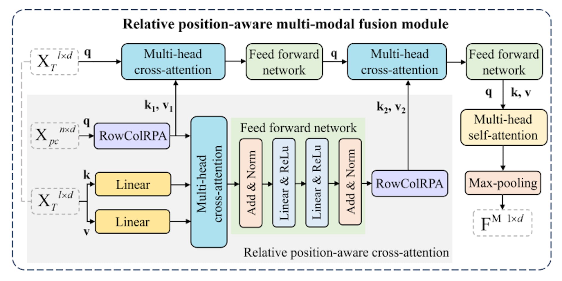 Figure 5: Illustration of the relative position-aware multimodal fusion module. The relative-position-aware cross attention (RPCA) merges potential instance features with text keys and values, infusing semantic and spatial relation information with text embeddings.