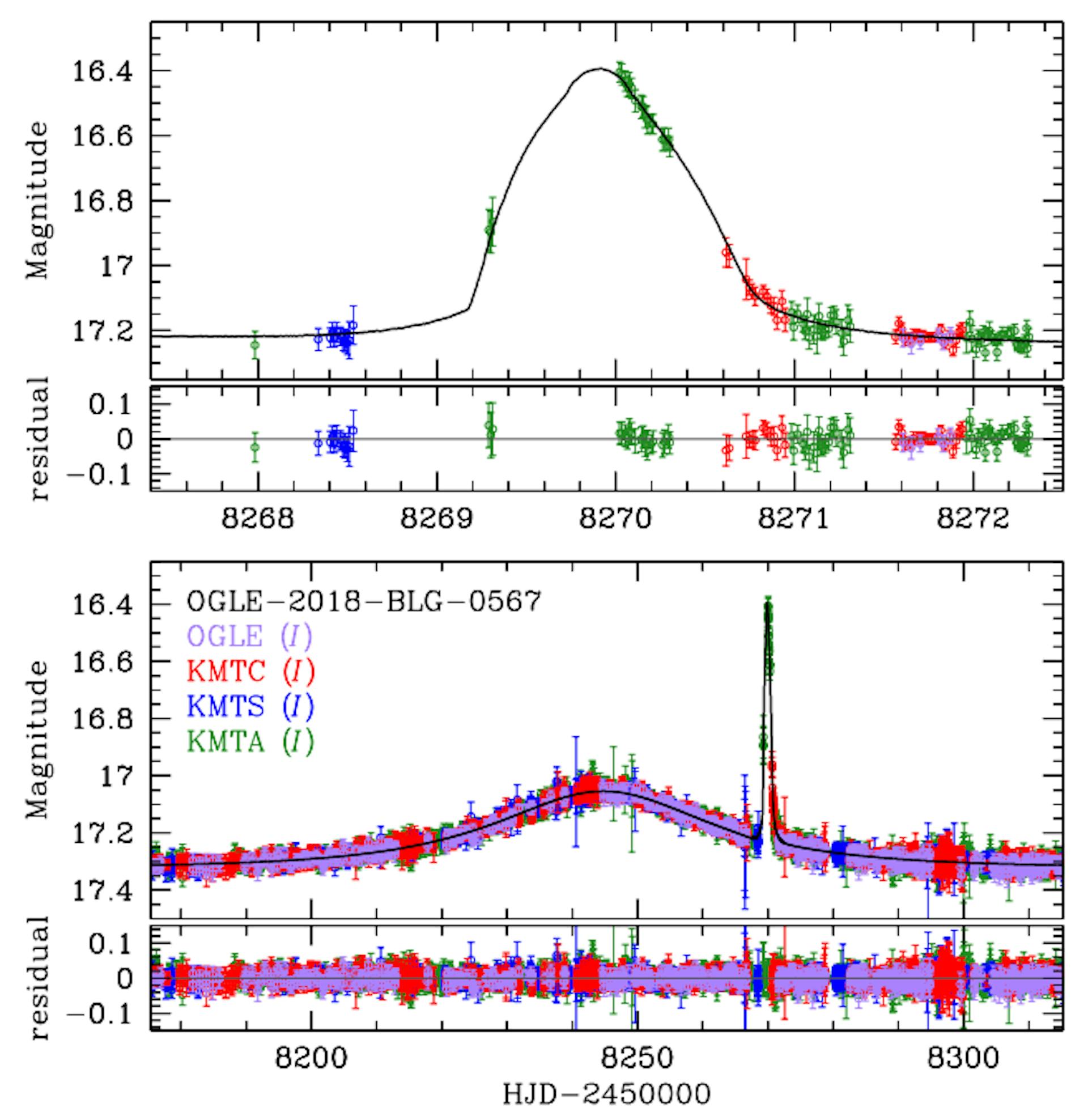 Fig. 1.— Light curve of OGLE-2018-BLG-0567. The black solid curve on the data is the best-fit 2L1S solution. The upper panel shows the enlarged view of the planet-induced anomaly centered on HJD′ ∼ 8270. The second and fourth panels show the residuals from the solution. The lensing parameters of the solution are listed in Table 1 and the caustic geometry is shown in Figure 3.