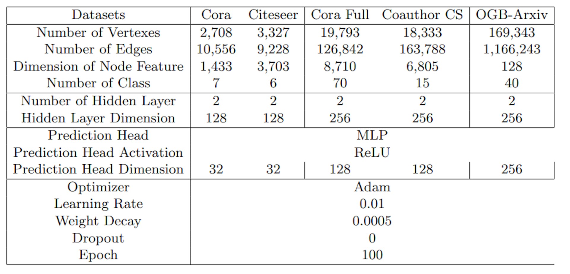 Table 3. Description on the datasets and hyper-parameter different tasks.