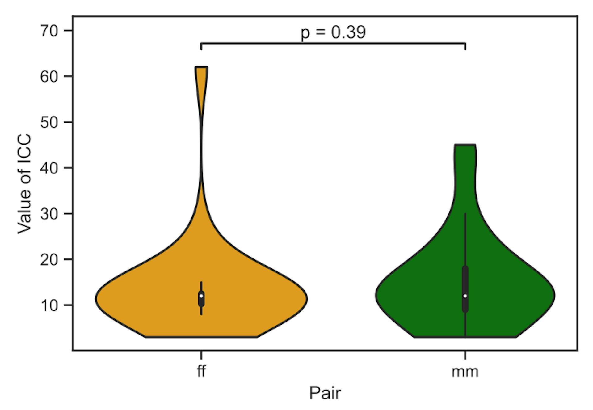 Fig. 8: Distribution of ICC of the final projects.