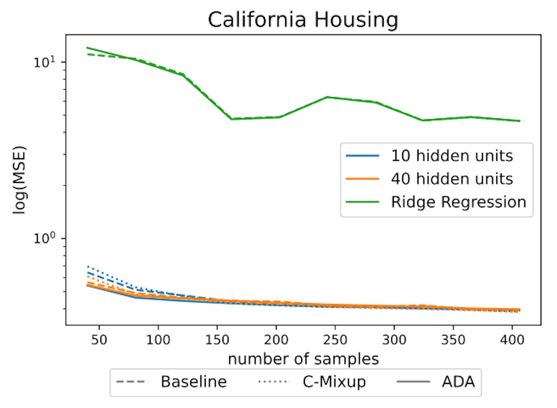 Figure 12: MSE for California housing averaged over 10 different train-validation-test splits.