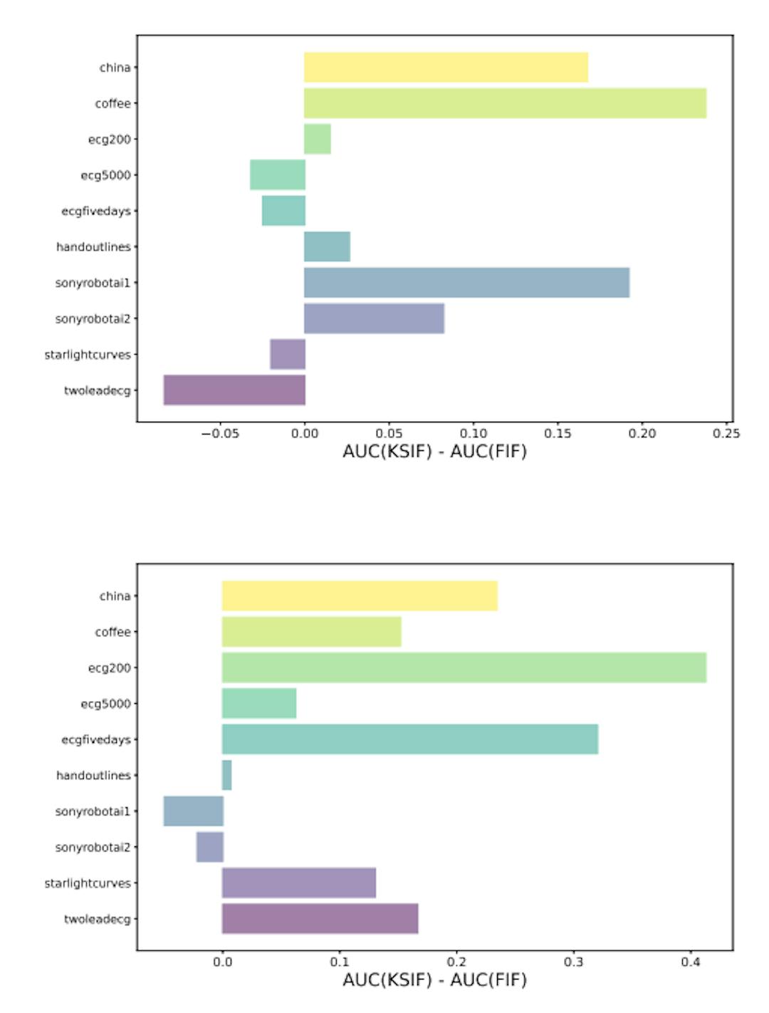 Figure 4: Barplot of performance differences with AUC between K-SIF and FIF with a Brownian motion kernel (positive means K-SIF performs better), the inner product chose for FIF is L2 (top) and L2 of derivative (bottom).