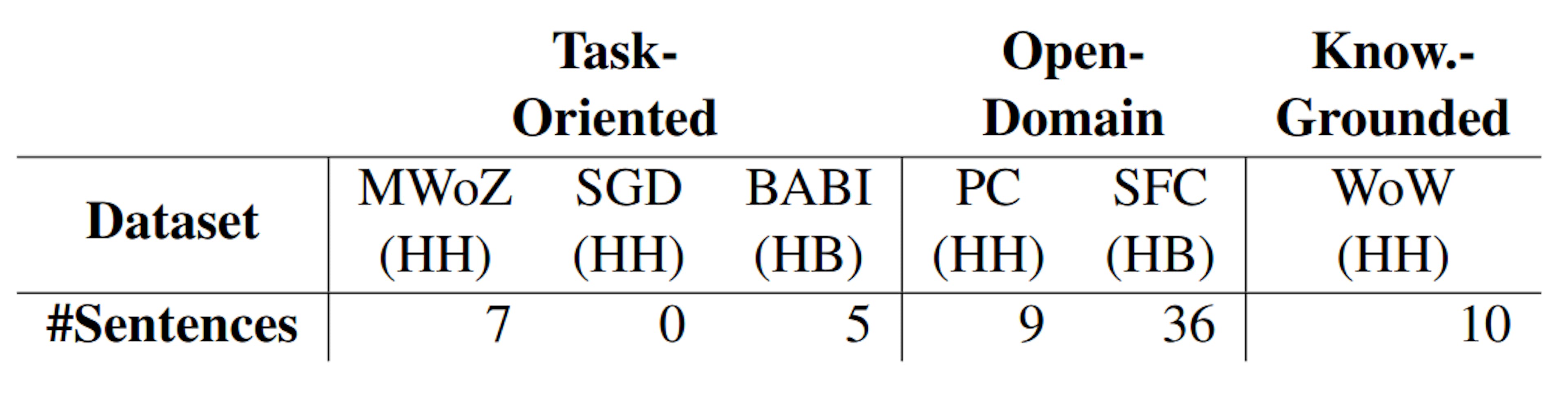 Table 3: Distribution of error-indicating sentences across datasets. HH denotes human-human dialogs and HB denotes human-bot dialogs.
