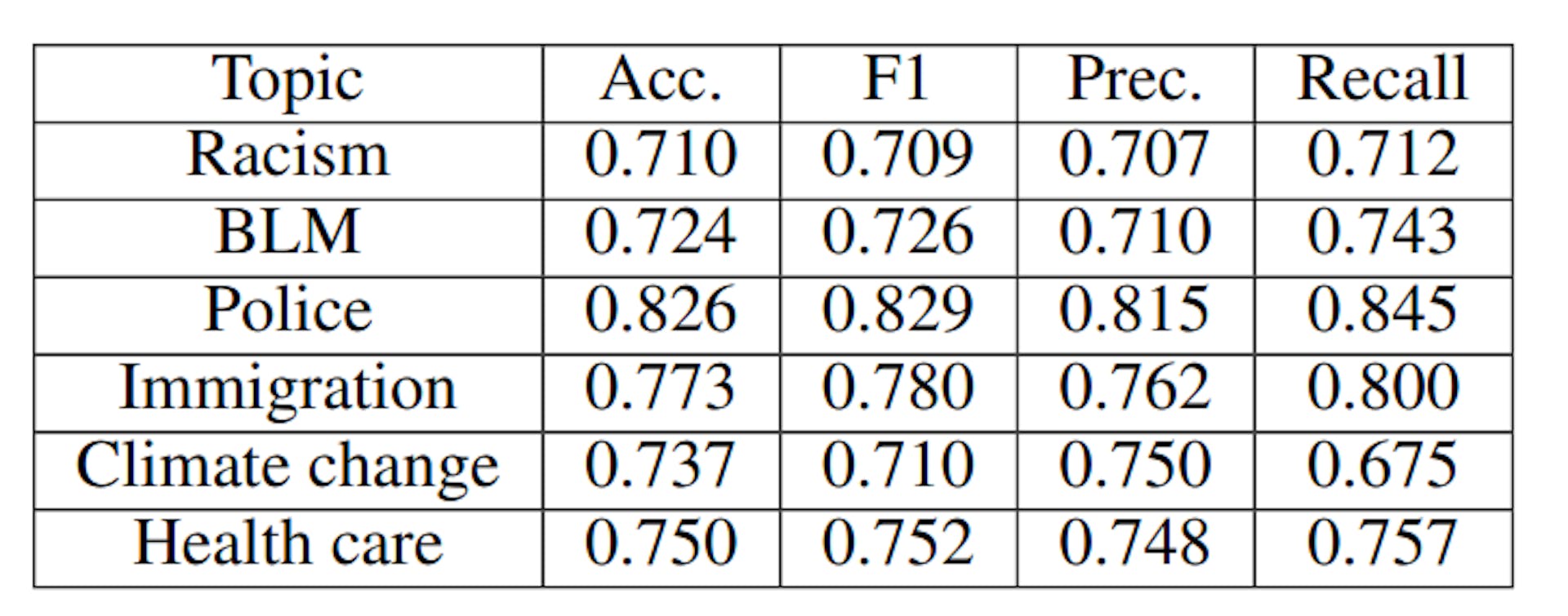 Table 3: Model performance for station classification.