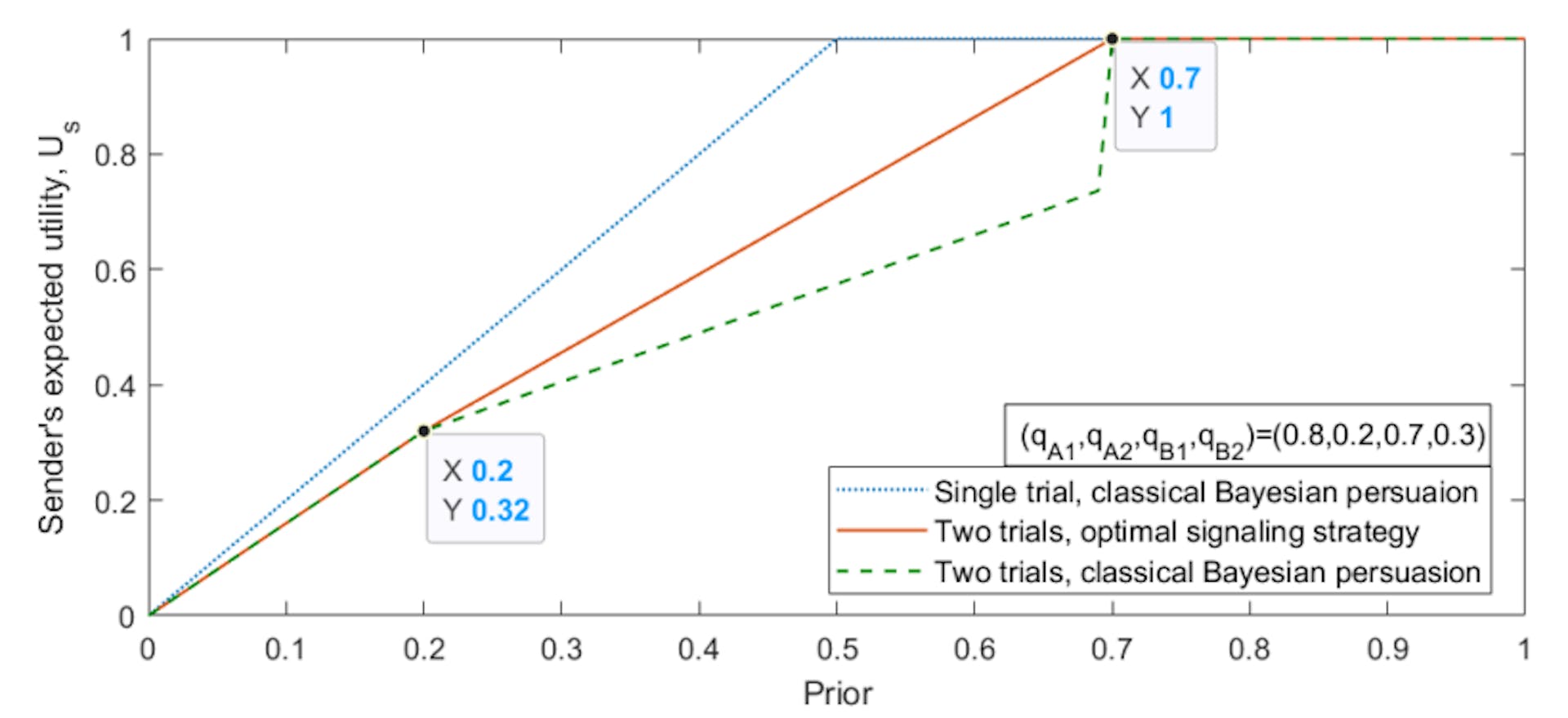 Fig. 2. Sender’s utility under different problem settings and strategies