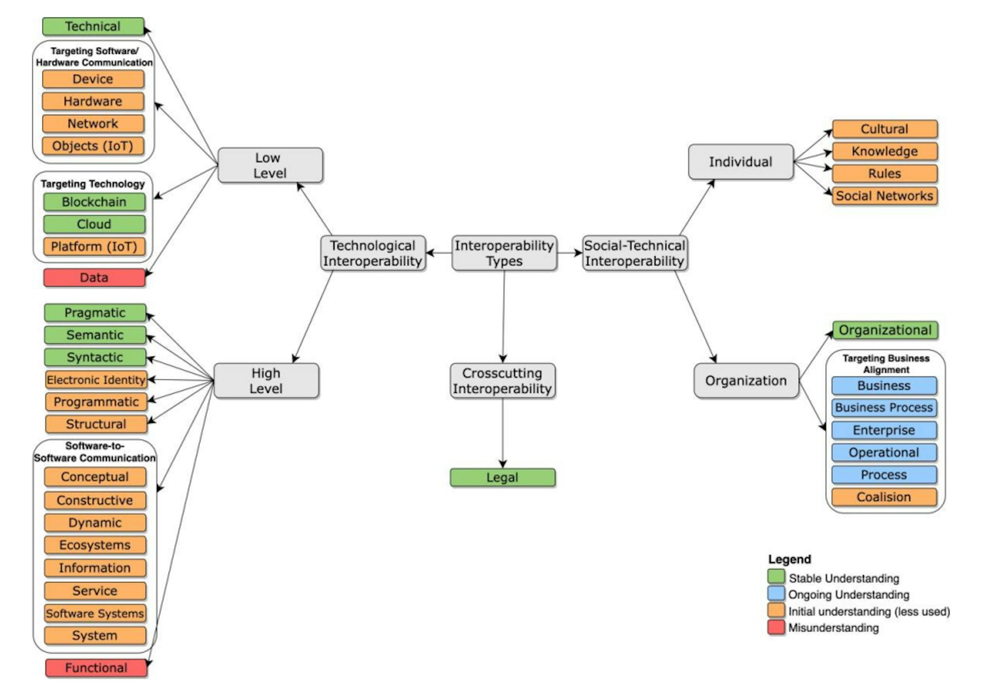 Fig. 2. Classification of interoperability types