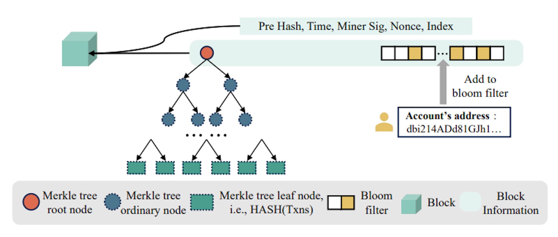 Fig. 8. Merkle tree root and Bloom filter in EZchain’s block.