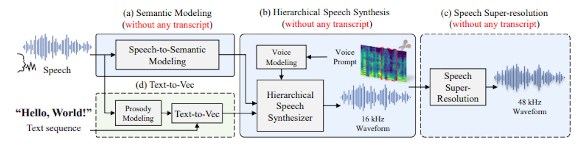 Fig. 1: Hierarchical speech synthesis pipeline of HierSpeech++. (a) For speech-to-semantic modeling, we use MMS which is apre-trained Wav2Vec 2.0 with 1,406 language speech data. (b) Hierarchical speech synthesizer generates a 16 kHz waveform