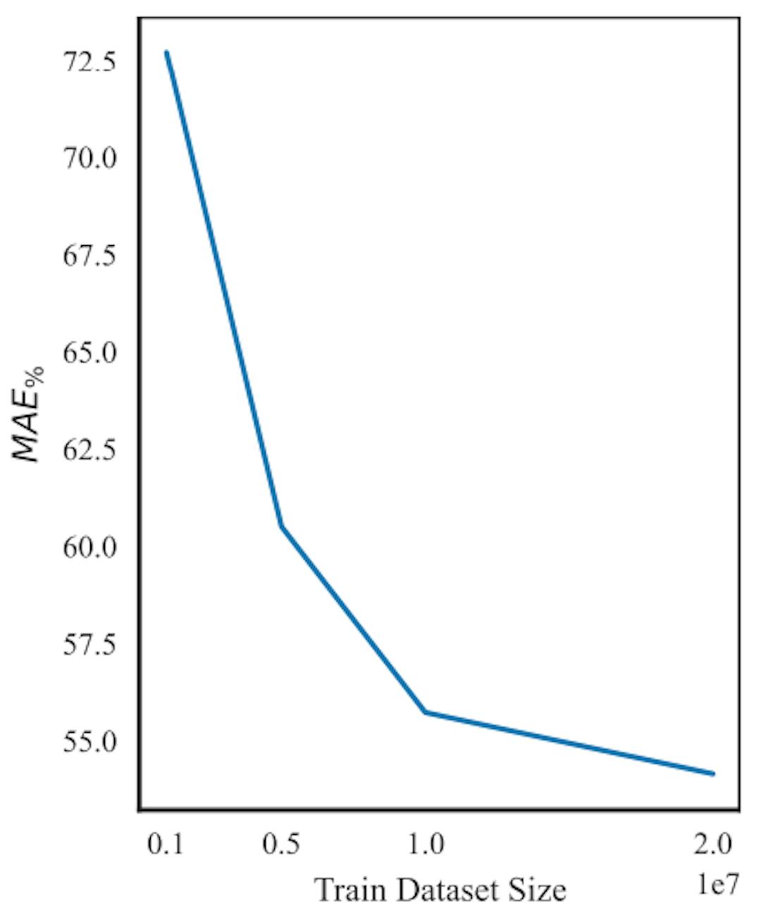 Figure 4: Scaling of RCT with data