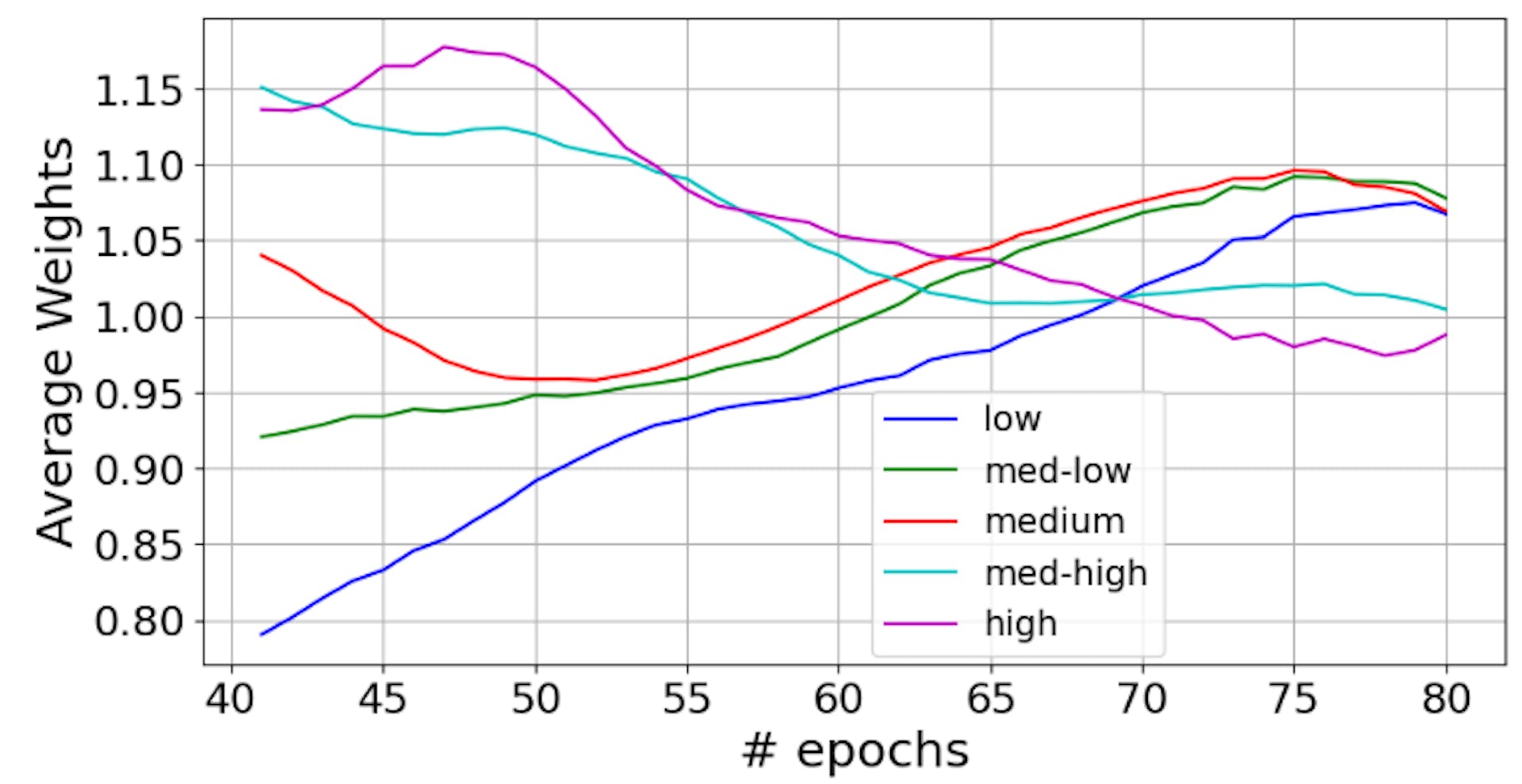 Fig. 3: Weights assignment across different types of users.