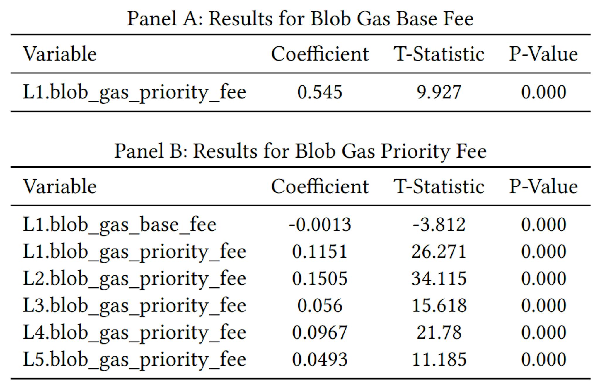 Table 5: Significant Effects in VAR Model