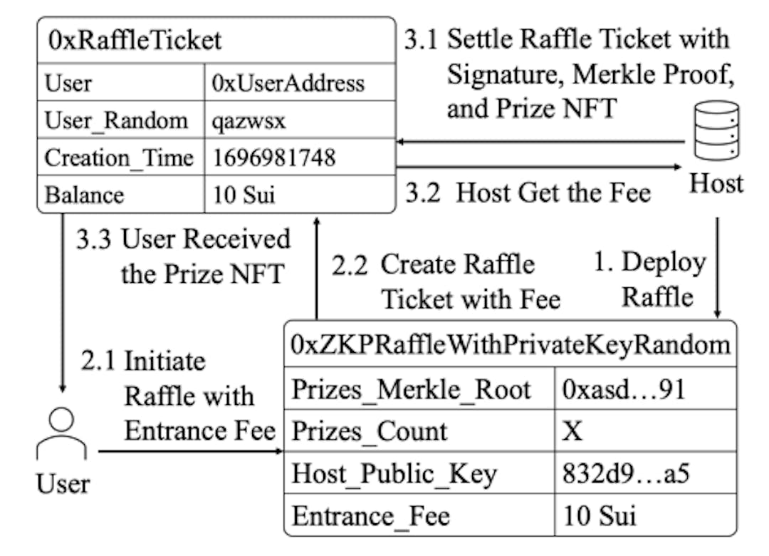 Figure 5: Example flows of how Zero Knowledge Raffle with host’s VRF (signature) works.