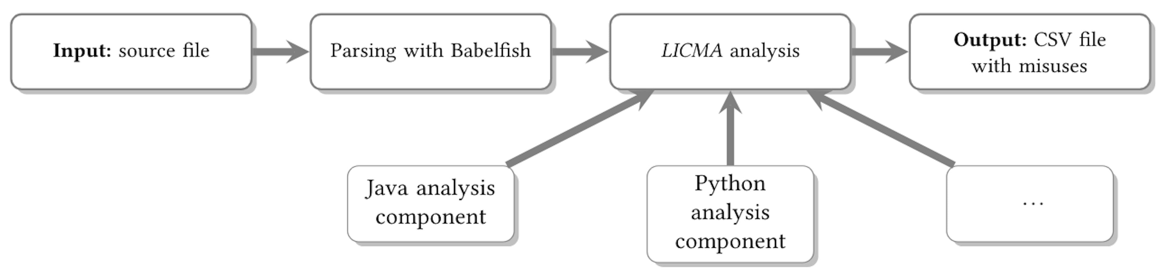 Figure 1: LICMA analysis framework.