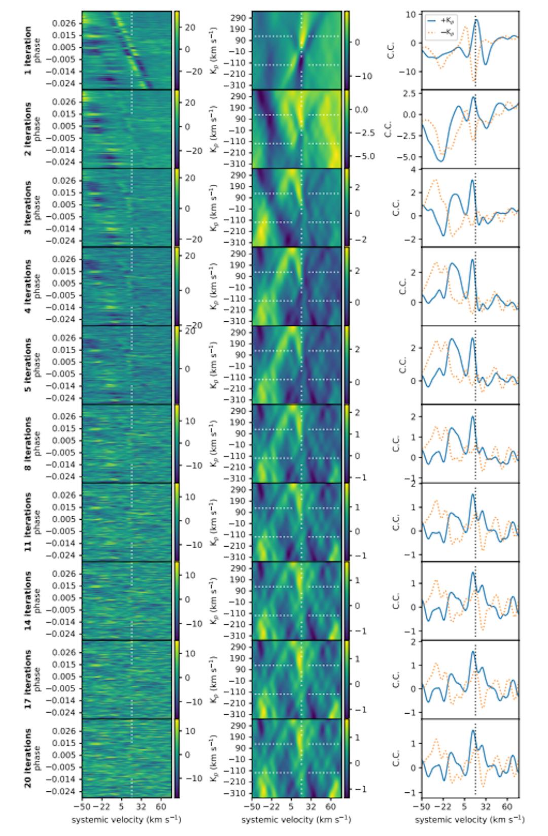 Figure 9. The results of cross-correlating a model transmission spectrum containing spectral lines only from H2O with the IGRINS data after a variable number of SYSREM iterations were applied. The rows show the result of applying 1, 2, 3, 4, 5, 8, 11, 14, 17, and 20 iterations, respectively. The first column shows the cross-correlation for each frame in the planet’s rest-frame. The dotted line shows the expected trace of the planet’s signal at the system’s systemic velocity. The second column shows the phase-folded cross-correlation signal as a function of phase. The dotted horizontal and vertical lines show the planet’s expected position in ±KP and systemic velocity, respectively. The thrid column shows the 1D cross-correlation as a function of systemic velocity at ±KP. The black dotted line indicates the system’s systemic velocity.