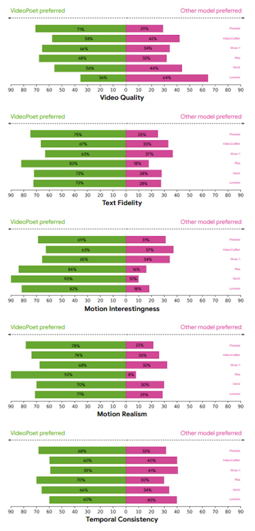 Figure 4: Human evaluation results on text-to-video (T2V) generation. Green and pink bars represent the proportion of trials where VideoPoet was preferred over or less preferred to an alternative, respectively